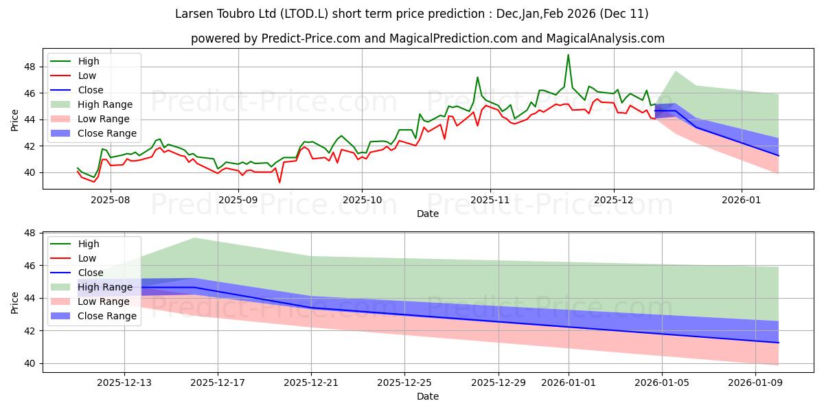 Maximum and minimum Larsen Toubro Ltd short-term price forecast for Dec,Jan,Mar 2026