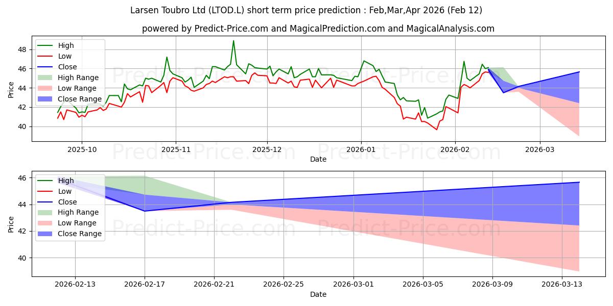 توقع أقصى وأدنى سعر قصير المدى لـ Larsen Toubro Ltd في Feb,Mar,Apr 2026