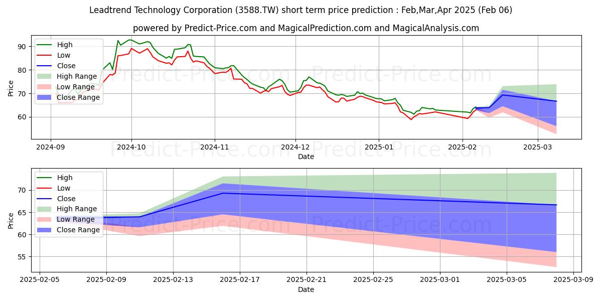 Maximum and minimum LEADTREND TECHNOLOGY CORPORATIO short-term price forecast for Feb,Mar,Apr 2025