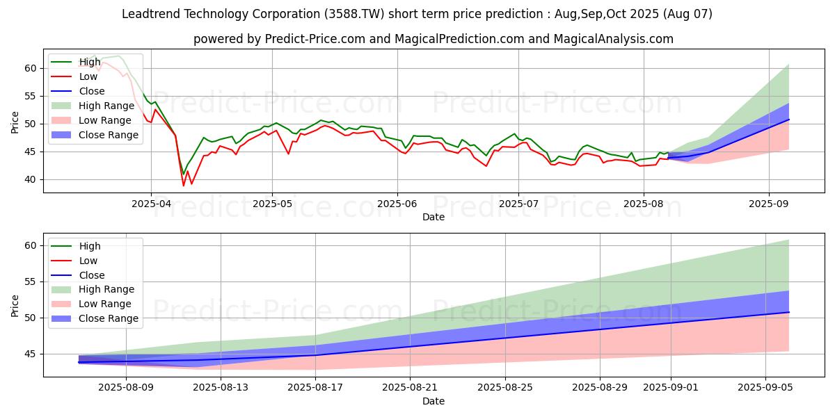 Maximum and minimum LEADTREND TECHNOLOGY CORPORATIO short-term price forecast for Aug,Sep,Oct 2025