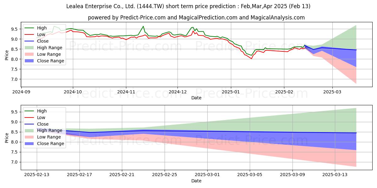 Maximum and minimum LEALEA ENTERPRISE short-term price forecast for Mar,Apr,May 2025