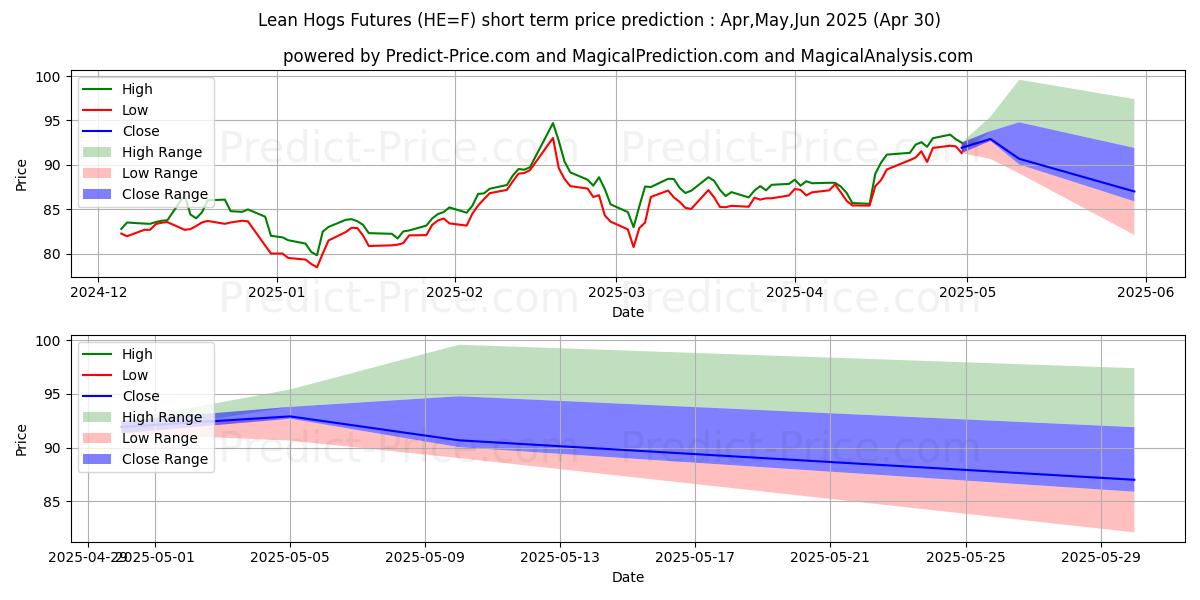 Maximum and minimum Lean Hogs Futures short-term price forecast for May,Jun,Jul 2025