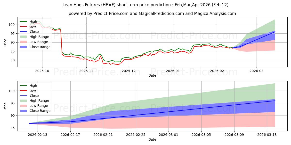 Maximale en minimale MAGERE VARKEN kortetermijn prijsvoorspelling voor Feb,Mar,Apr 2026