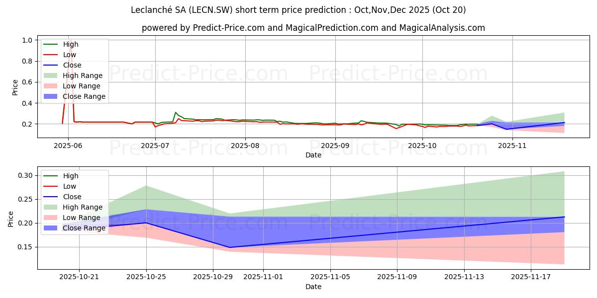 Pronóstico de precio a corto plazo máximo y mínimo de LECLANCHE N para Nov,Dec,Jan 2026