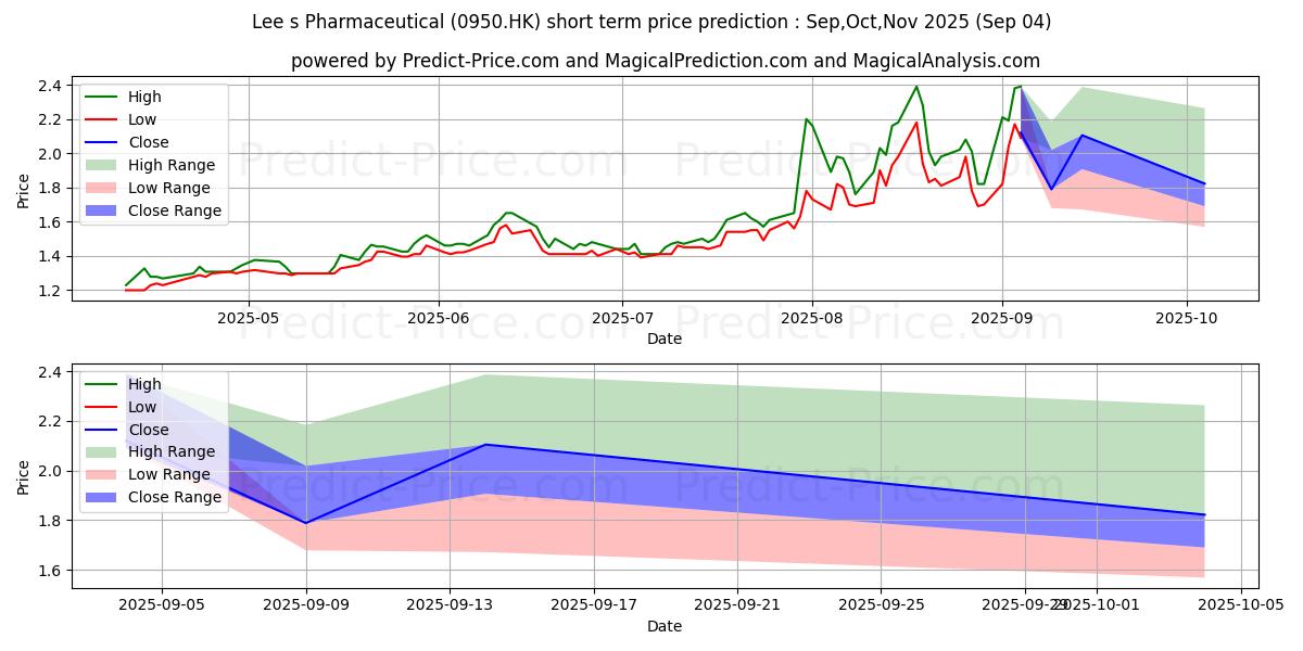 Maximum and minimum LEE'S PHARM short-term price forecast for Sep,Oct,Nov 2025