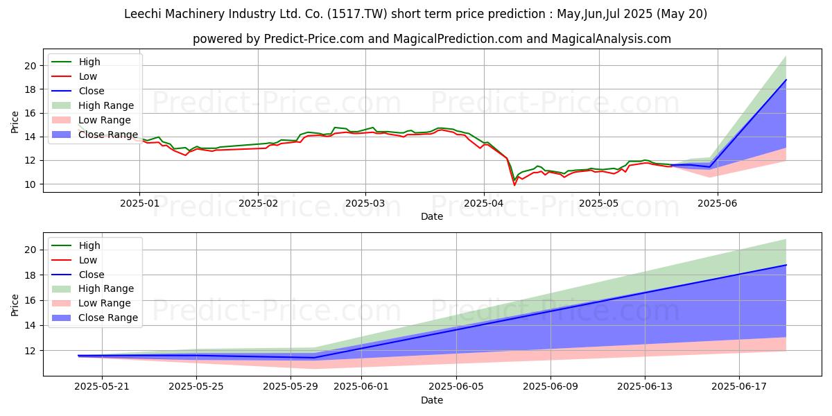 Maximum and minimum LEE CHI ENTERPRISES CO short-term price forecast for Jun,Jul,Aug 2025