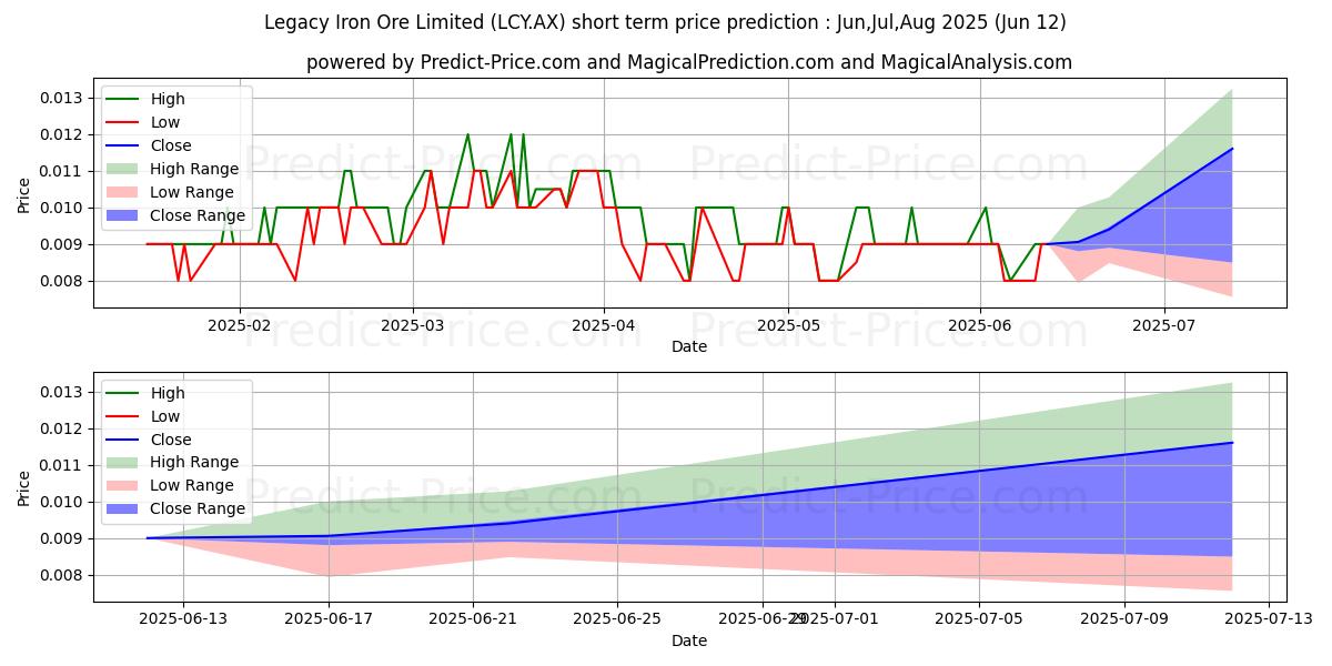 Previsione del prezzo massimo e minimo a breve termine per LEGACYIRON FPO