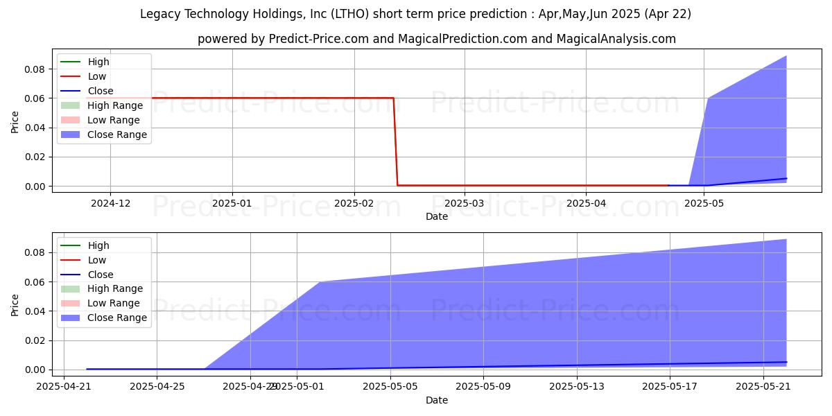 Maximum and minimum LEGACY TECHNOLOGY HOLDINGS INC short-term price forecast for May,Jun,Jul 2025