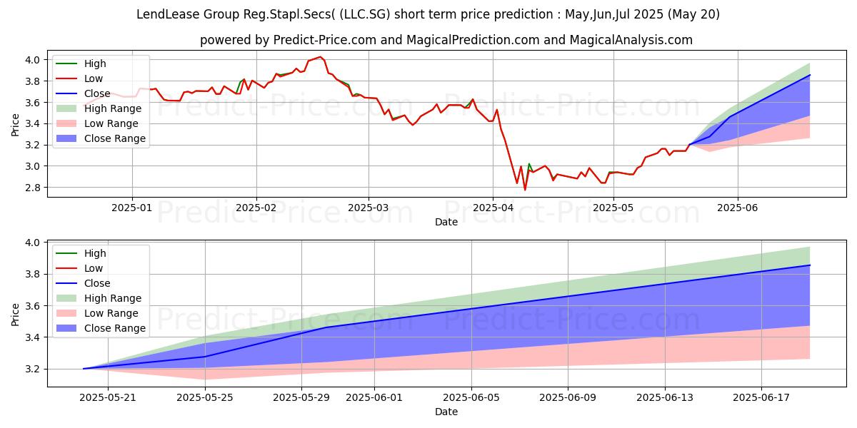 Maksimale og minimale prisforudsigelser på kort sigt for LendLease Group Reg.Stapl.Secs(
