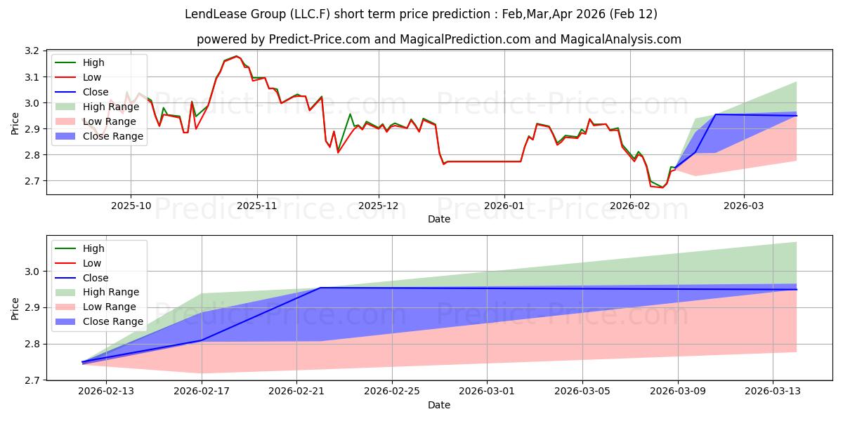 Prévision du prix à court terme maximum et minimum pour LENDLEASE GROUP STAPL.SEC