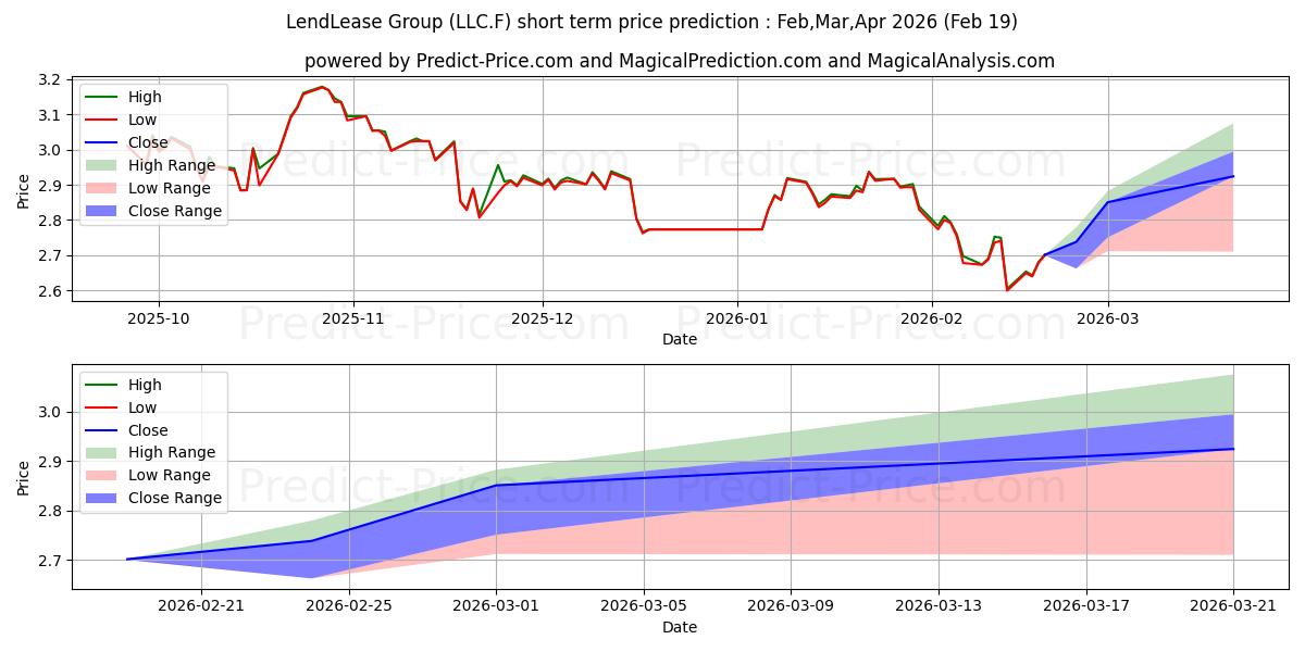 Maximala och minimala LENDLEASE GROUP STAPL.SEC kortsiktiga prisprognos för Mar,Apr,May 2026