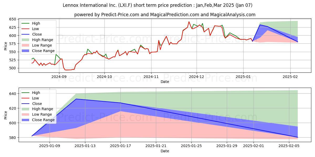 حداکثر و حداقل پیش‌بینی قیمت کوتاه مدت LENNOX INTL INC.  DL-,01 برای Jan,Feb,Mar 2025