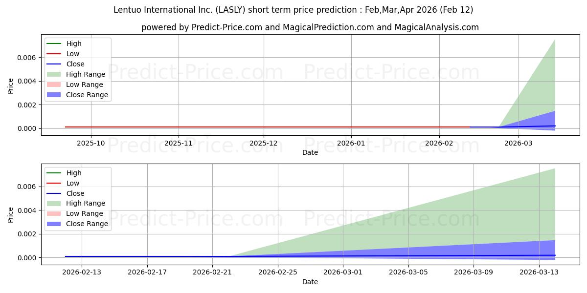 Previsione del prezzo massimo e minimo a breve termine per LENTUO INTERNATIONAL INC