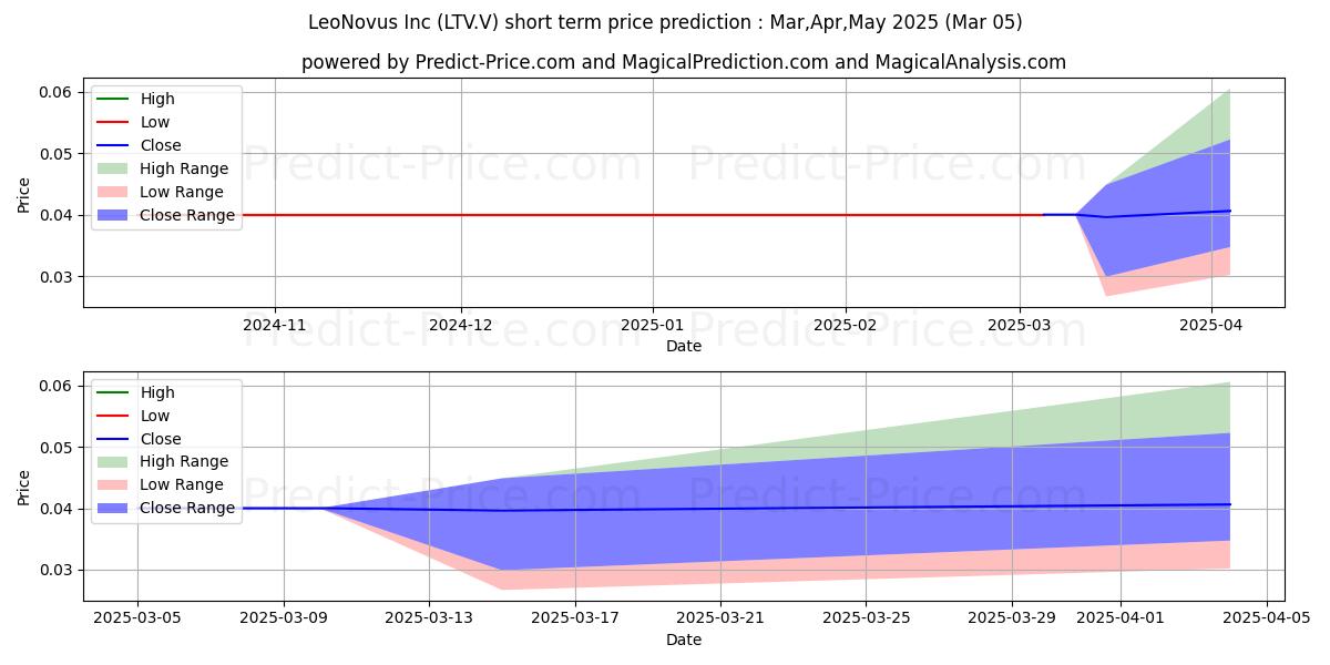 Maximum and minimum LEONOVUS INC short-term price forecast for Mar,Apr,May 2025