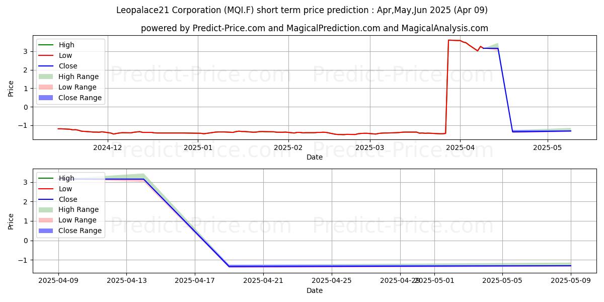 Maximum and minimum LEOPALACE21 short-term price forecast for Apr,May,Jun 2025
