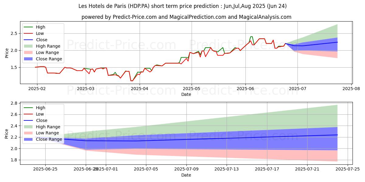 Previsione del prezzo massimo e minimo a breve termine per HOTELS DE PARIS