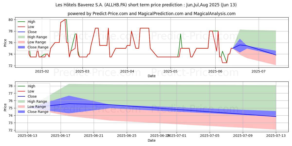 Maximala och minimala LES HOTELS BAVEREZ kortsiktiga prisprognos för Jul,Aug,Sep 2025