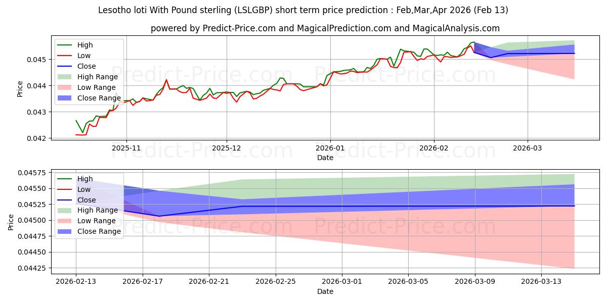 Previsione del prezzo massimo e minimo a breve termine per Loti del Lesotho con la sterlina