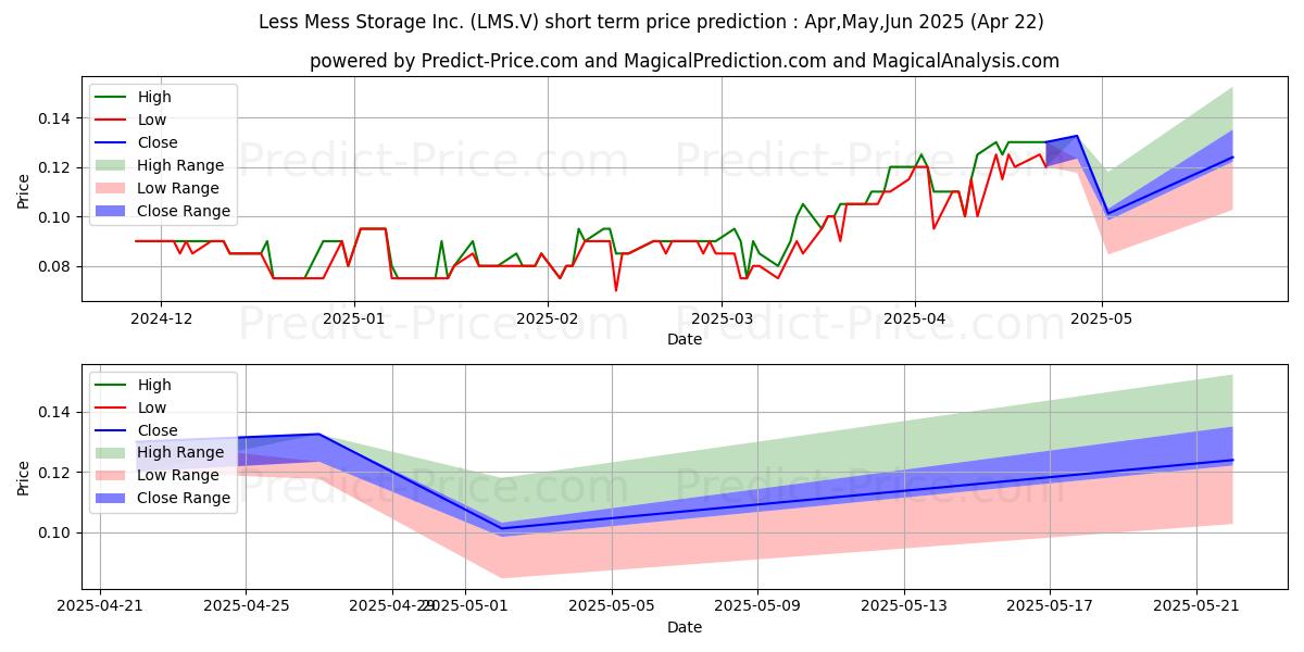 توقع أقصى وأدنى سعر قصير المدى لـ LATIN METALS INC في May,Jun,Jul 2025