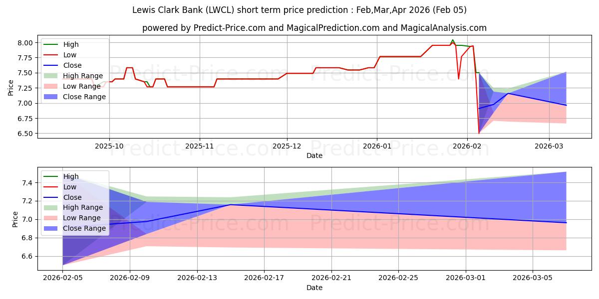 حداکثر و حداقل پیش‌بینی قیمت کوتاه مدت LEWIS & CLARK BANCORP برای Feb,Mar,Apr 2026