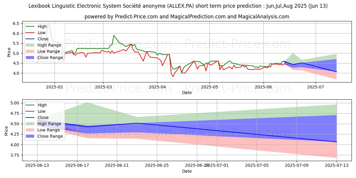 Maximale en minimale LEXIBOOK LINGUIST. kortetermijn prijsvoorspelling voor Jul,Aug,Sep 2025