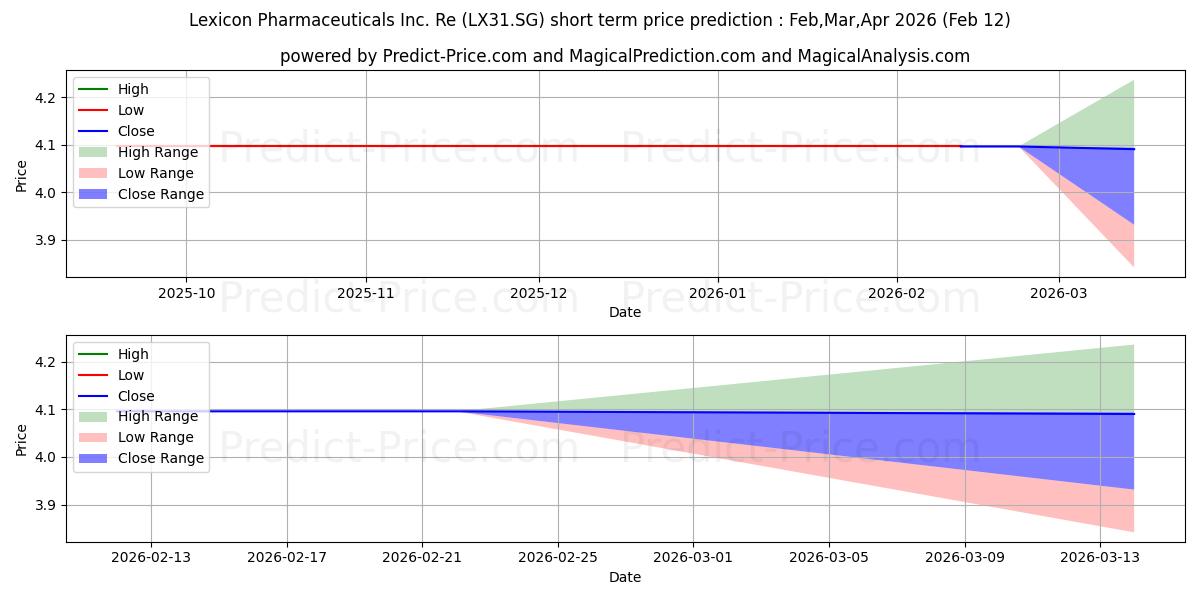 Maksimale og minimale prisforudsigelser på kort sigt for Lexicon Pharmaceuticals Inc. Re