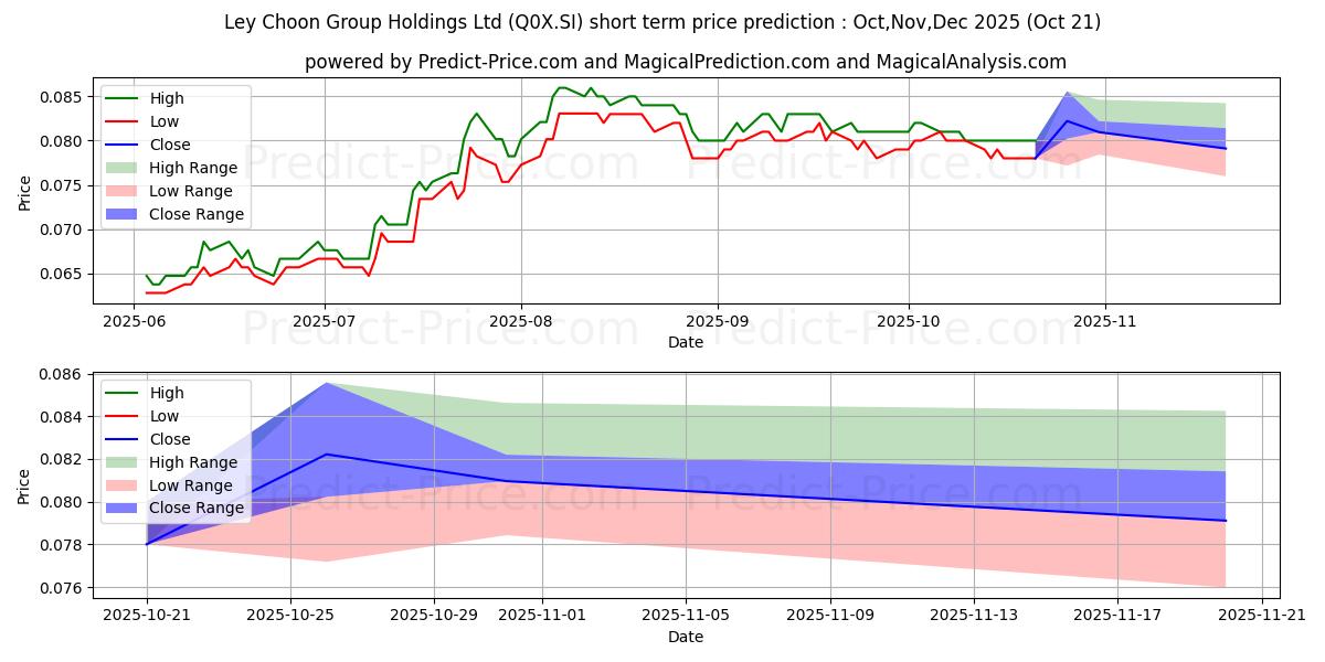 Maksimale og minimale prisforudsigelser på kort sigt for $ Ley Choon