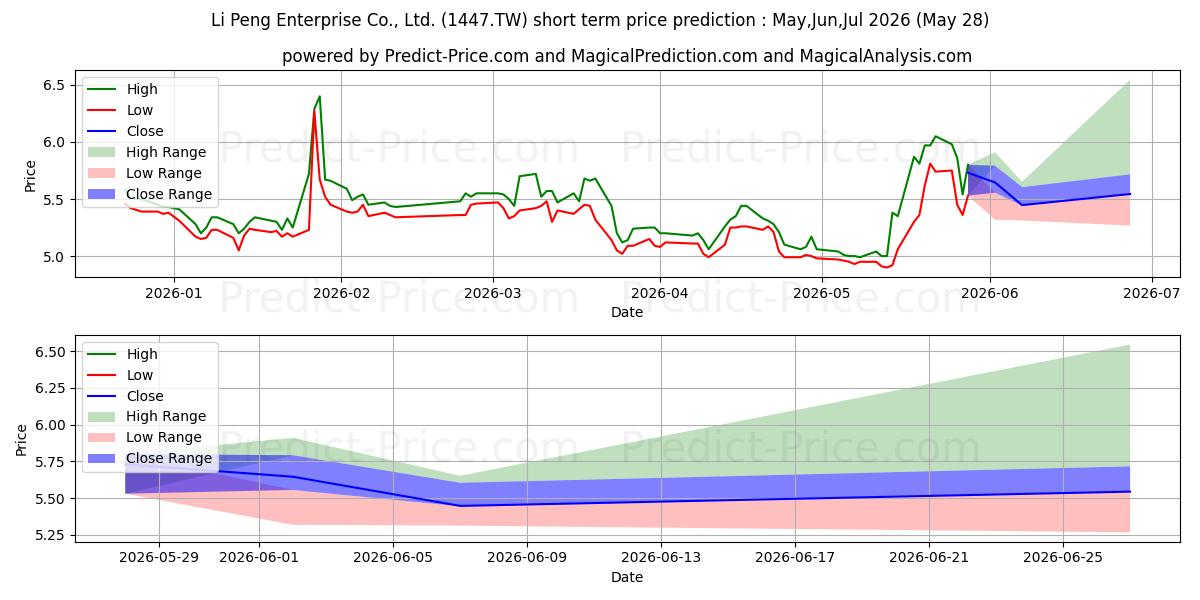 Maximum and minimum LI PENG ENTERPRISE short-term price forecast for Jun,Jul,Aug 2026