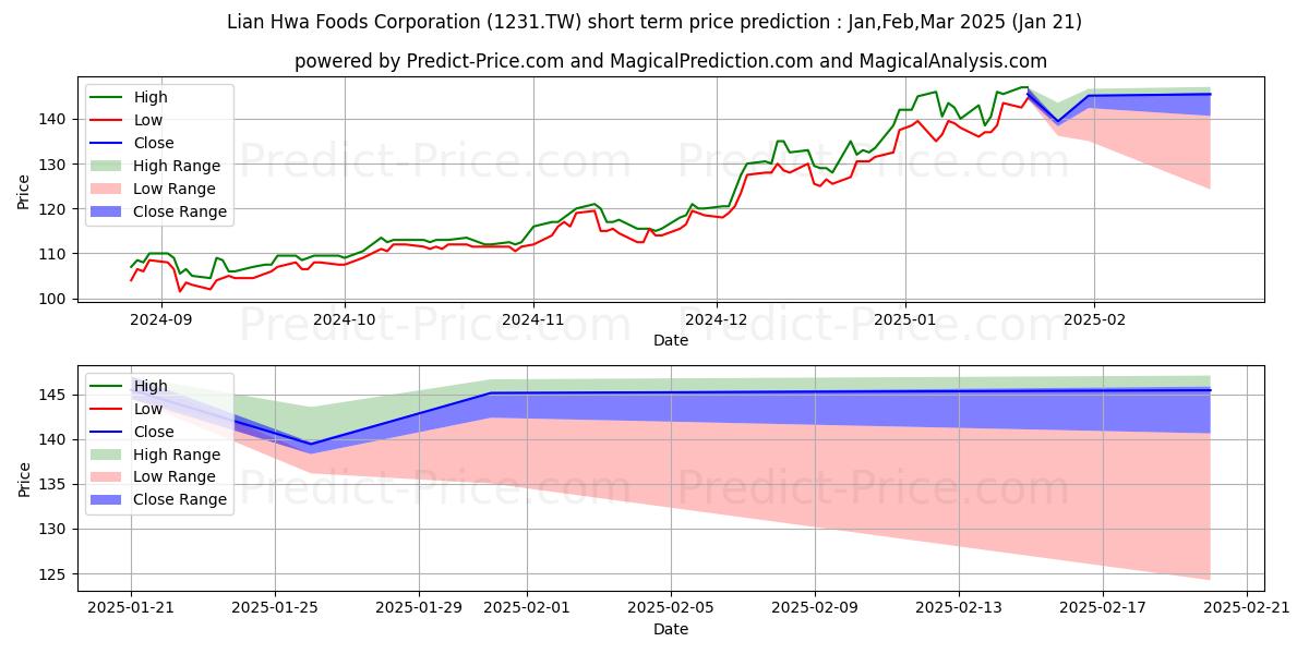 Maksimale og minimale prisforudsigelser på kort sigt for LIAN HWA FOODS CORP