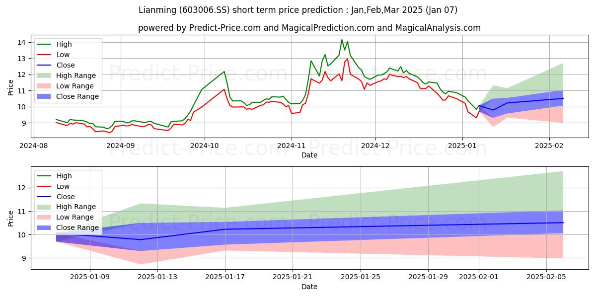 Maximum and minimum SHANGHAI LIANMING MACHINERY CO  short-term price forecast for Jan,Feb,Mar 2025