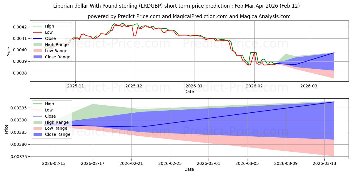 Previsione del prezzo massimo e minimo a breve termine per Dollaro liberiano con sterlina