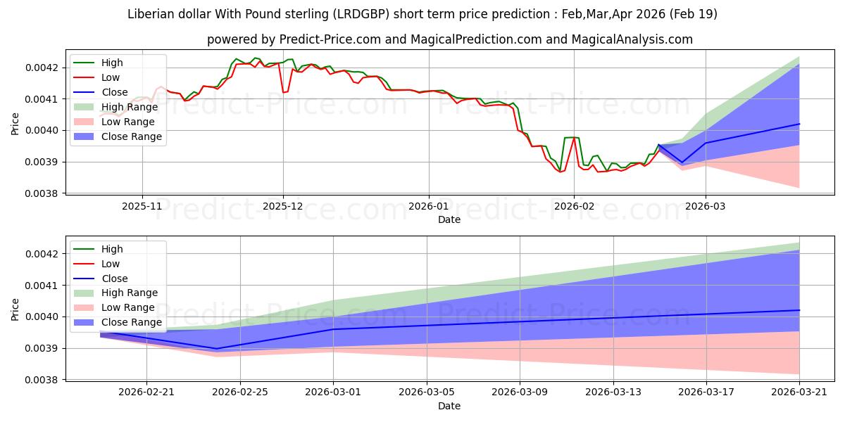 Maksimale og minimale kortsiktige prisforutsigelser for Liberianske dollar med pund sterling