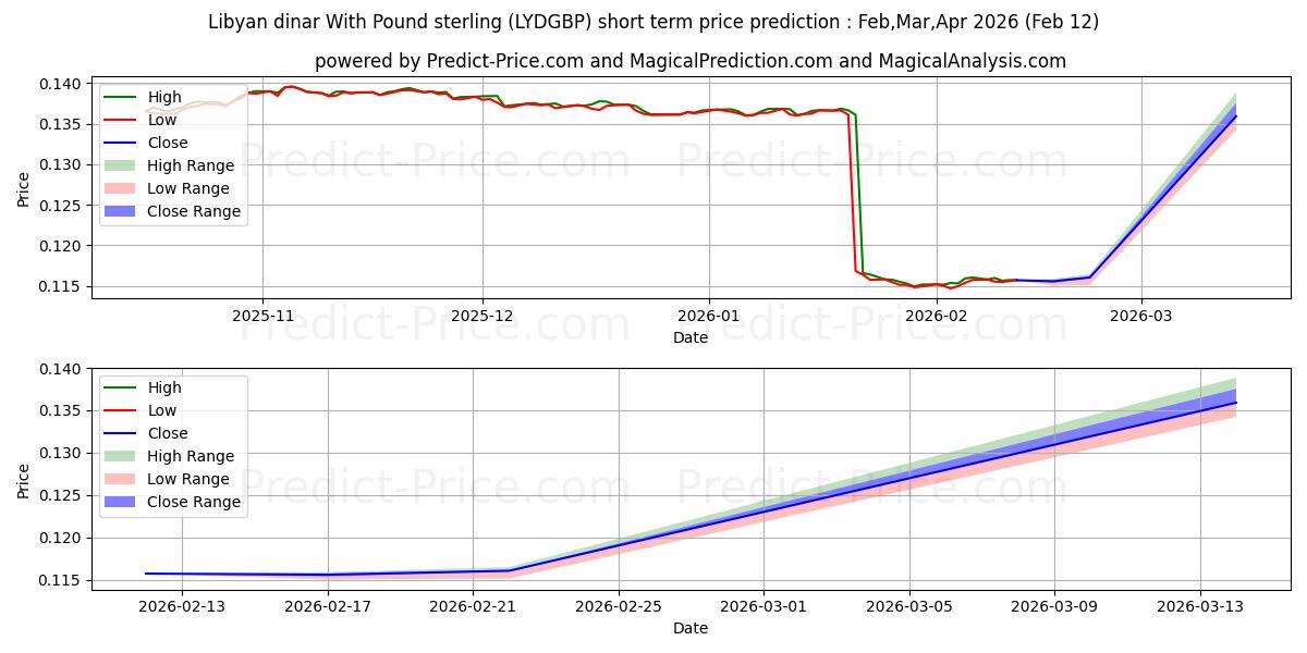 حداکثر و حداقل پیش‌بینی قیمت کوتاه مدت دینار لیبی با پوند استرلینگ برای Mar,Apr,May 2026
