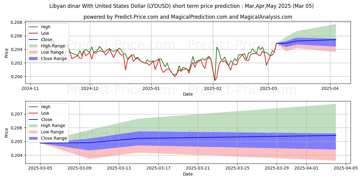 Pronóstico de precio a corto plazo máximo y mínimo de Dinar libio Con Dólar estadounidense para Mar,Apr,May 2025