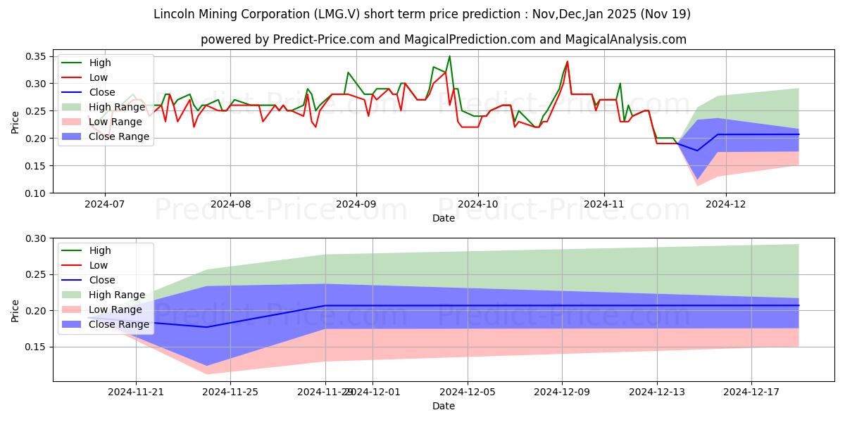 Maximum and minimum LINCOLN GOLD MINING INC short-term price forecast for Dec,Jan,Feb 2025