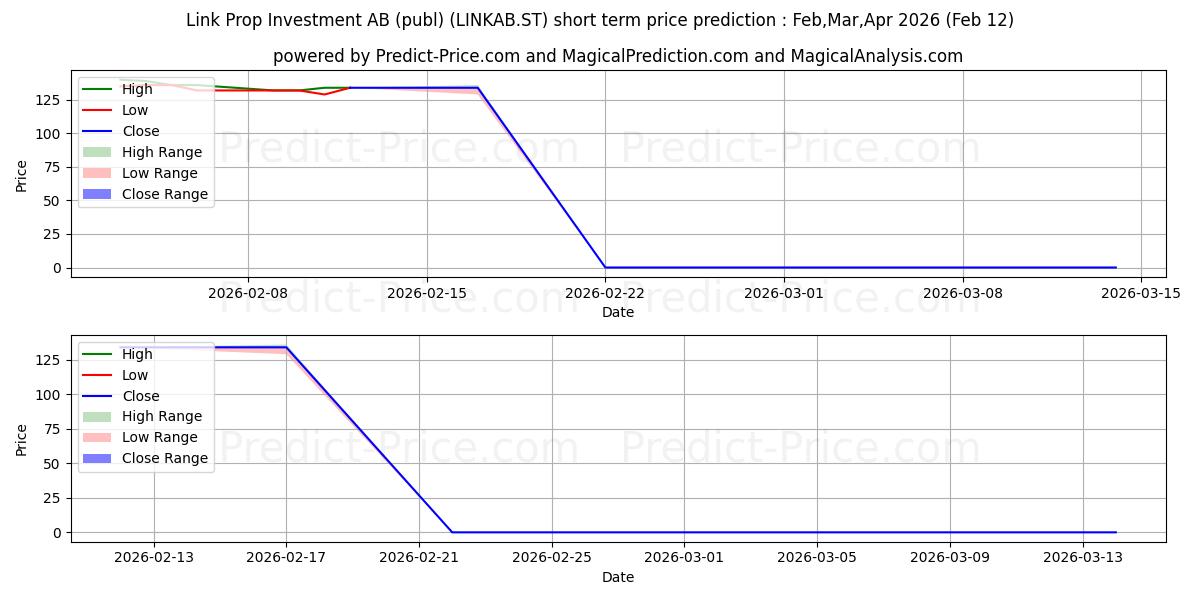 Link Prop Investment ABの短期価格予測の最大と最小値Mar,Apr,May 2026
