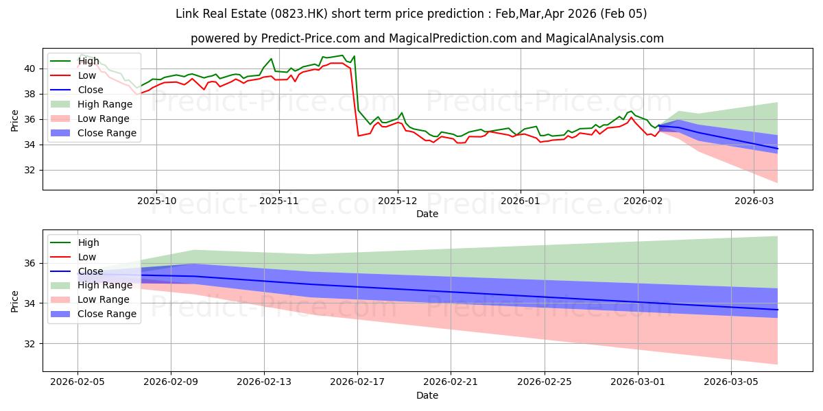 Максимальный и минимальный краткосрочный прогноз цены LINK REIT для Feb,Mar,Apr 2026