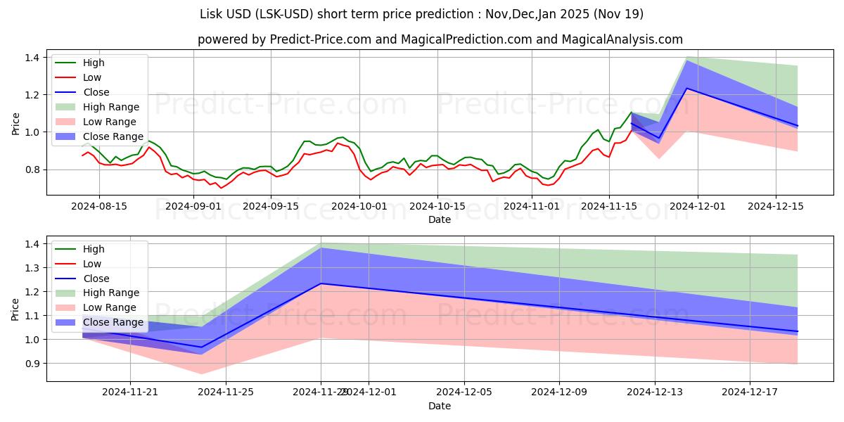 Maximum and minimum Lisk short-term price forecast for Dec,Jan,Feb 2025