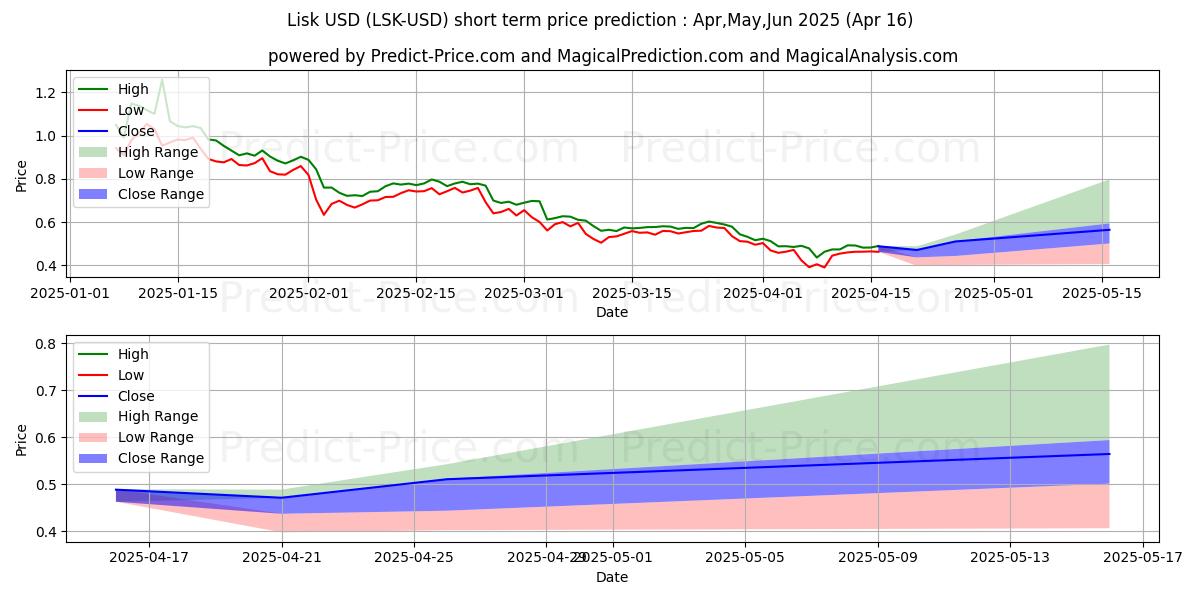 Maximum and minimum Lisk short-term price forecast for May,Jun,Jul 2025