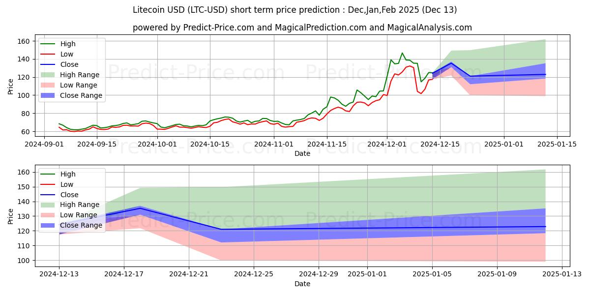 Maksimi- ja minimihinnan ennuste lyhyellä aikavälillä Litecoin:lle