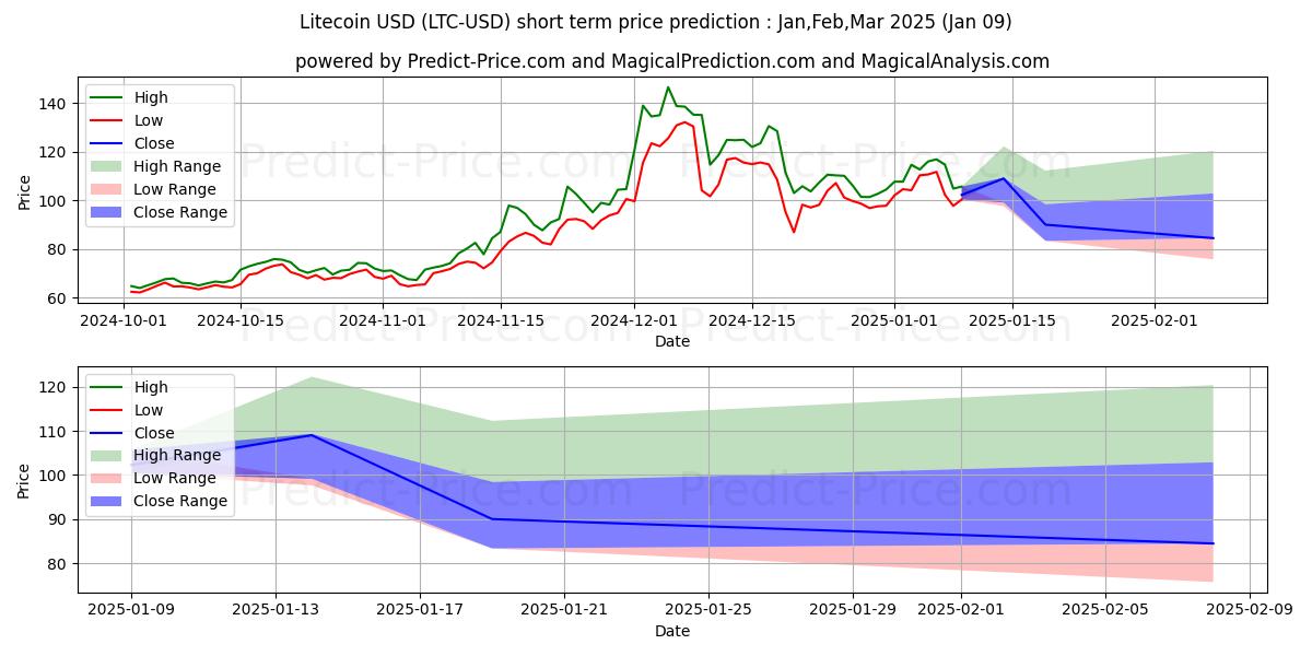 Максимальный и минимальный краткосрочный прогноз цены Лайткоин для Jan,Mar,Mar 2025