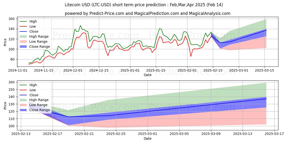 Maksimi- ja minimihinnan ennuste lyhyellä aikavälillä Litecoin:lle