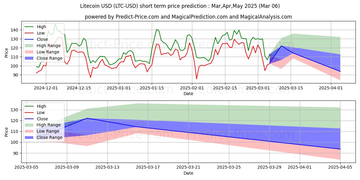 توقع أقصى وأدنى سعر قصير المدى لـ لايتكوين في Mar,Apr,May 2025