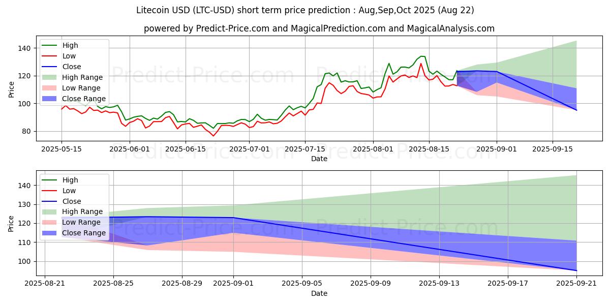 Maximale en minimale Litecoin korte termijn prijsvoorspelling voor Aug,Sep,Oct 2025