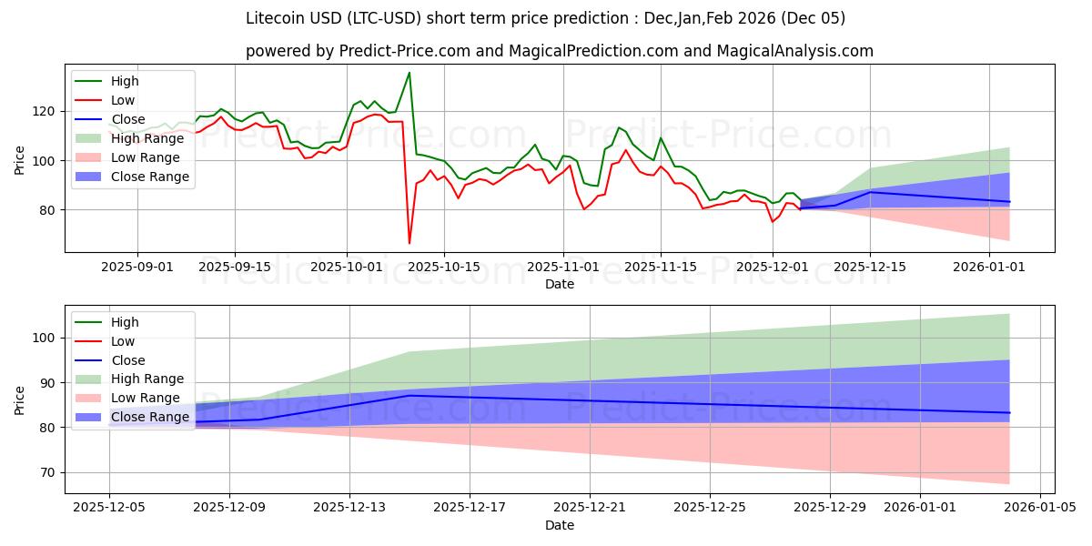 लाइटकॉइन के लिए अधिकतम और न्यूनतम Dec,Jan,Feb 2026 तात्कालिक कीमत की भविष्यवाणी