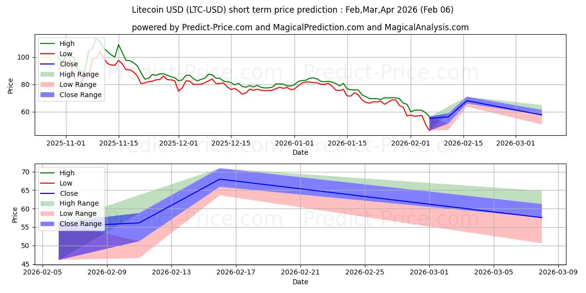 Maximale en minimale Litecoin korte termijn prijsvoorspelling voor Feb,Mar,Apr 2026