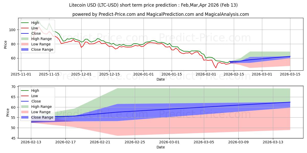 Previsione del prezzo massimo e minimo a breve termine per Litecoin