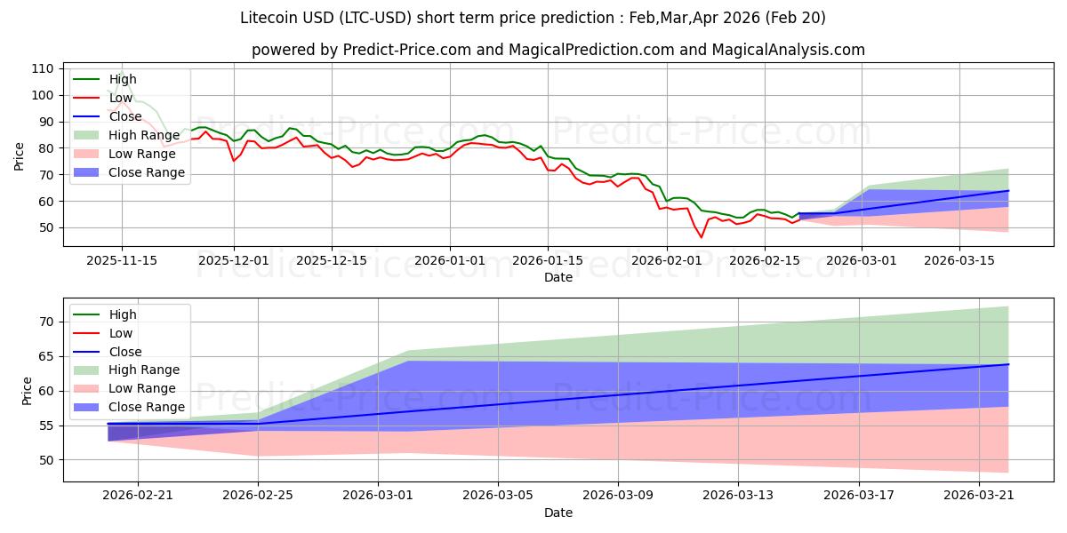 ライトコインの短期価格予測の最大と最小値Mar,Apr,May 2026