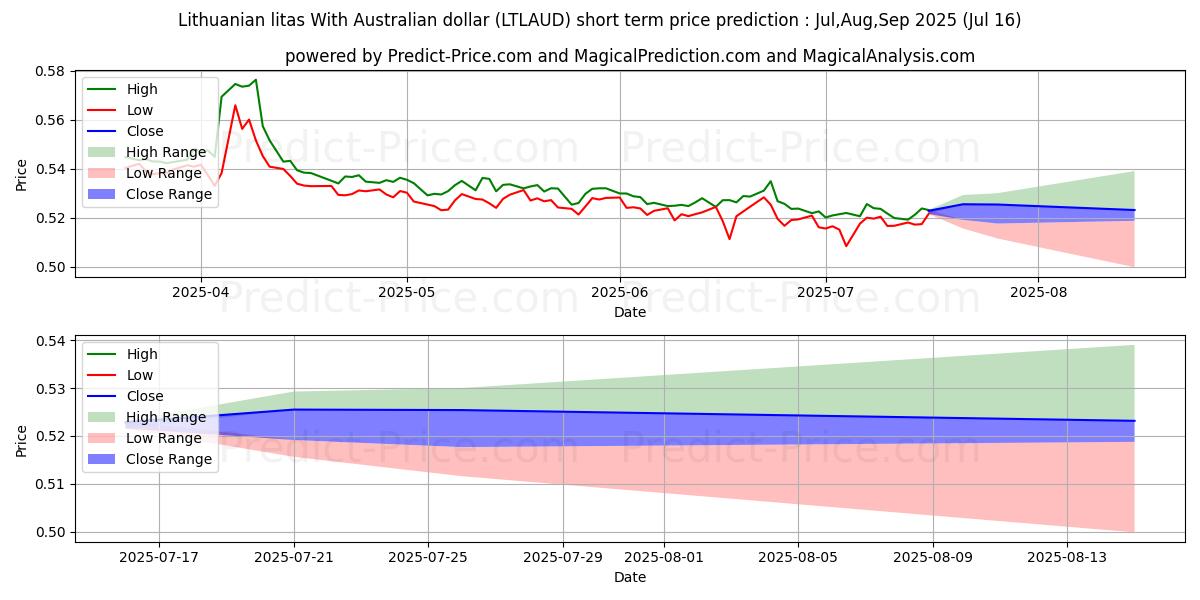 حداکثر و حداقل پیش‌بینی قیمت کوتاه مدت لیتاس لیتوانی با دلار استرالیا برای Aug,Sep,Oct 2025