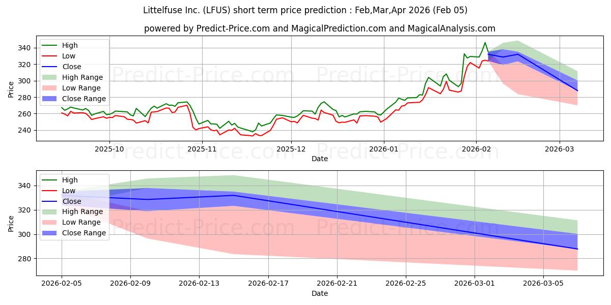 Maksimale og minimale prisforudsigelser på kort sigt for Littelfuse, Inc.